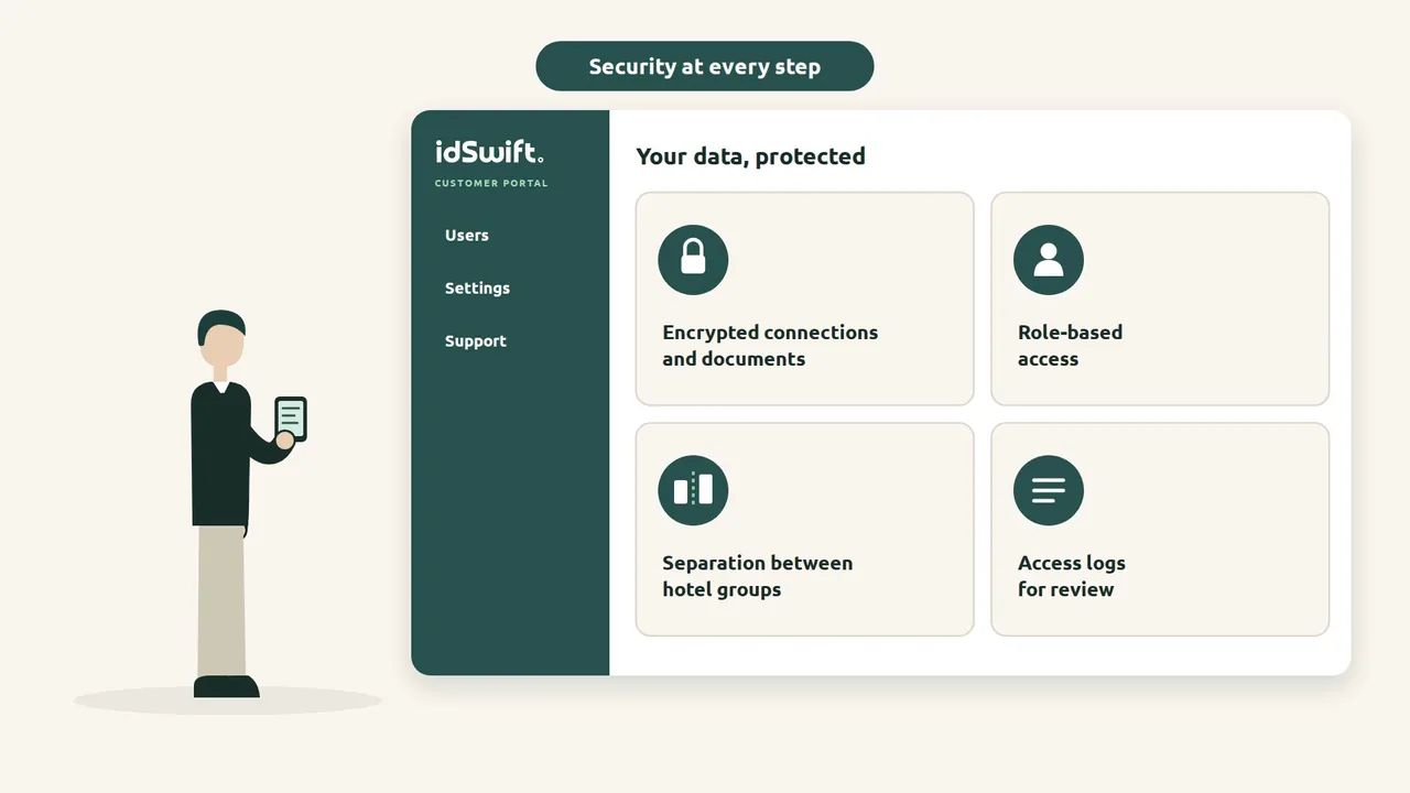 The Customer Portal: encrypted connections, role-based access, separation between hotel groups and access logs.